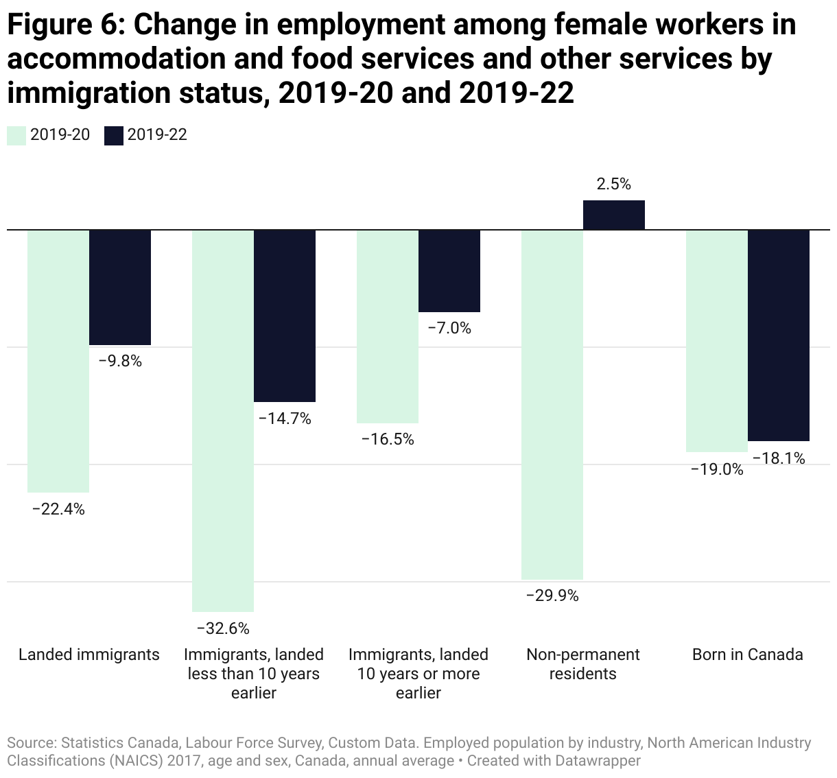 Column chart comparing the change in employment levels for female workers in accommodation, food services, and other services between the early pandemic (2019 to 2020) and later in the pandemic (2019 to 2022). Changes are broken down by immigration status. Employment decreased more early in the pandemic for female workers regardless of immigration status. Only non-permanent residents experienced an increase in employment over 2019 levels in 2022. All landed immigrants and those born in Canada were still experiencing a decrease in employment over 2019 levels in 2022.