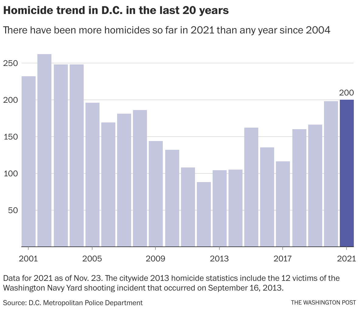 D.C. records 200th homicide of the year, a mark not seen since 2003