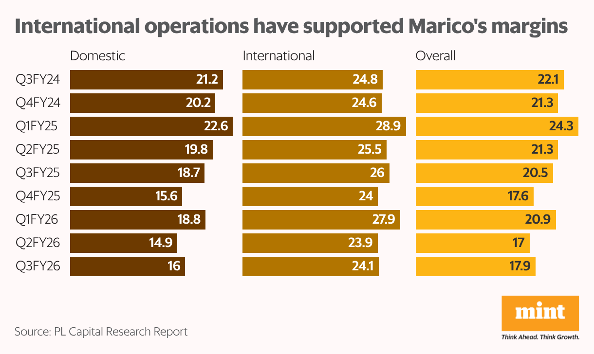 International operations have supported Marico's margins (Split Bars)