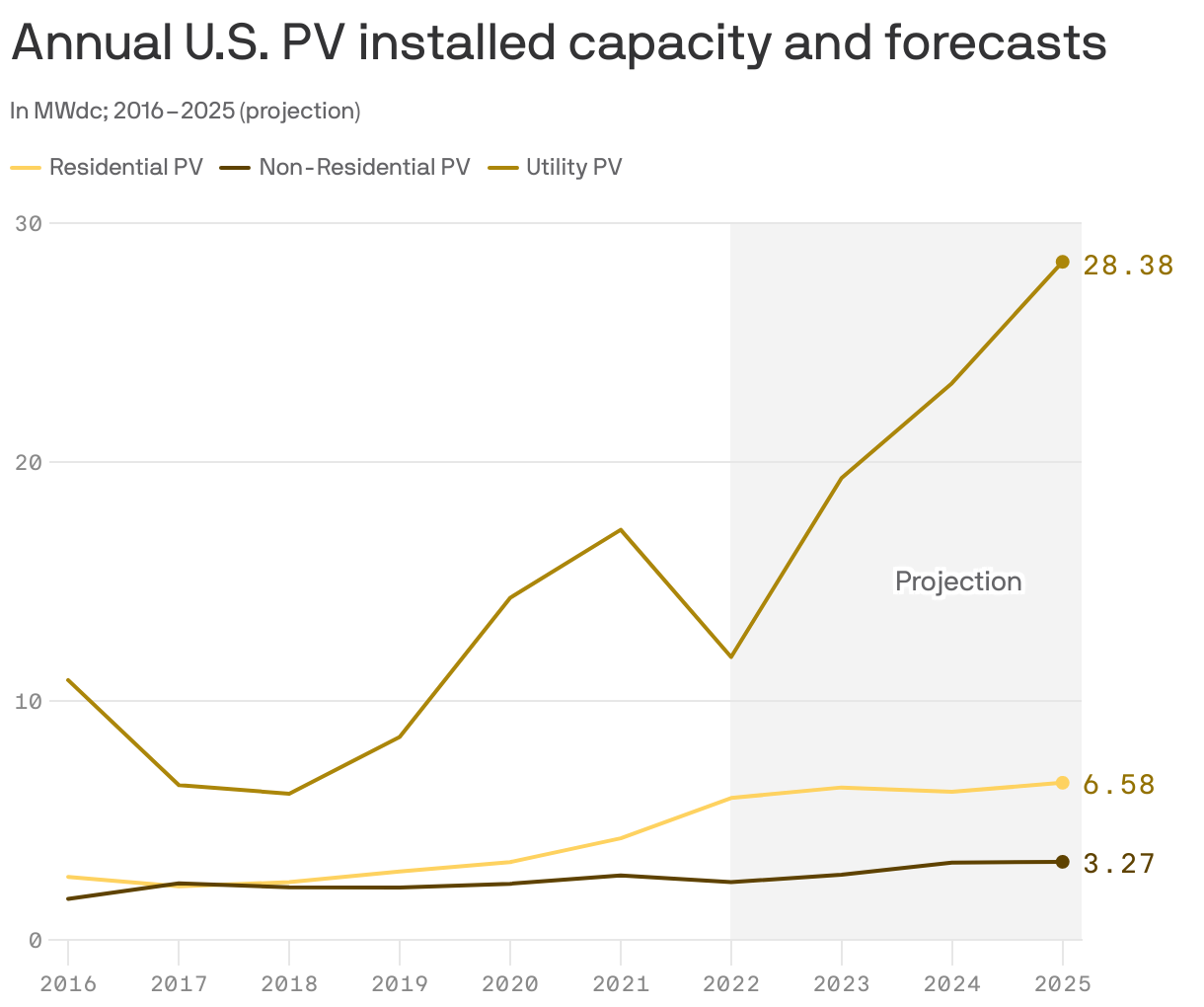 Annual U.S. PV installed capacity and forecasts