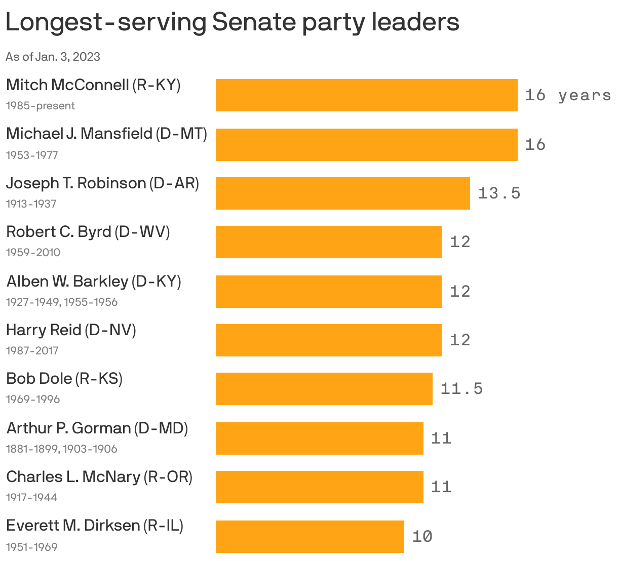 Longest-serving Senate party leaders