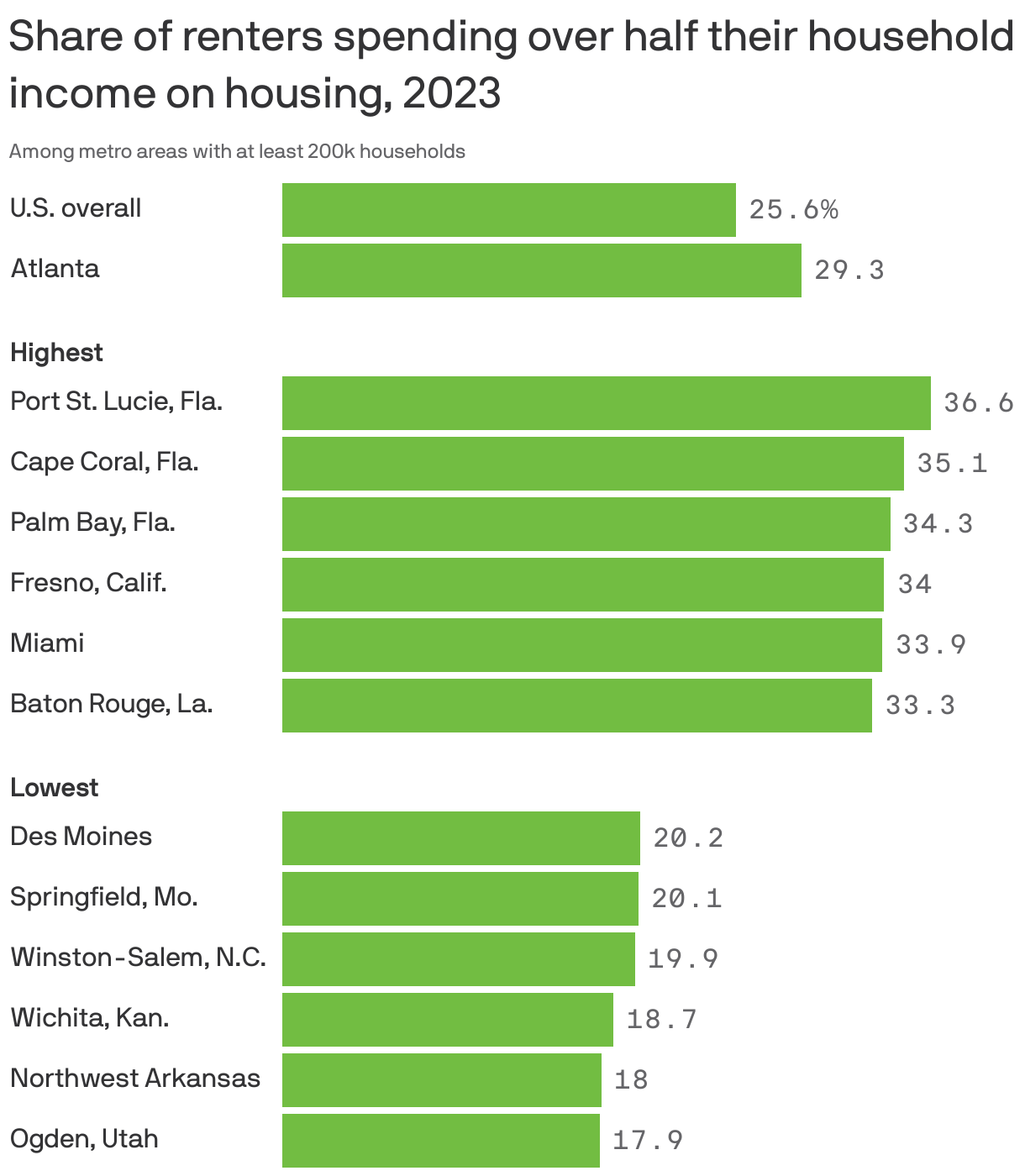 Bar chart showing the share of renter households spending over half their income on housing in 2023. Overall, about 26% of renter households in the U.S. have a high rent burden. Nearly all of the most-burdened metro areas are in Florida, with 37% of renters in Port St. Lucie spending more than half their income on rent. In Ogden, Utah, just 18% of renter households have high rent burdens. The share in Atlanta is 29%.