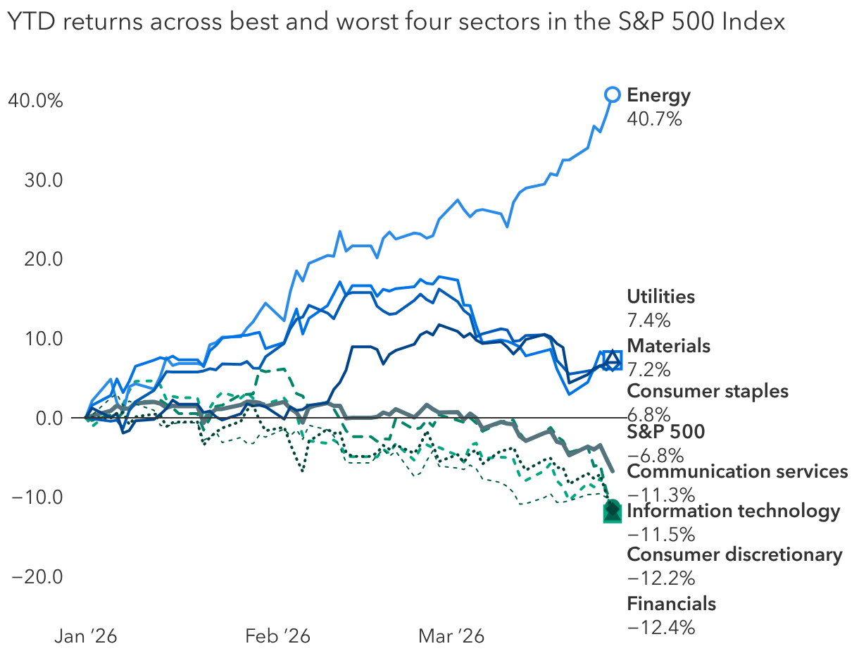 Tech stocks have trailed asset-heavy sectors and the broader market