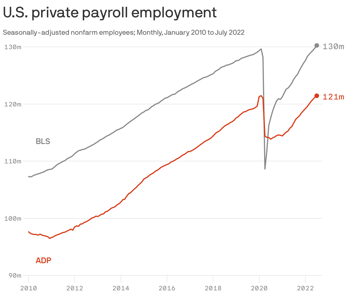 New ADP jobs report shows milder COVID recession compared to government