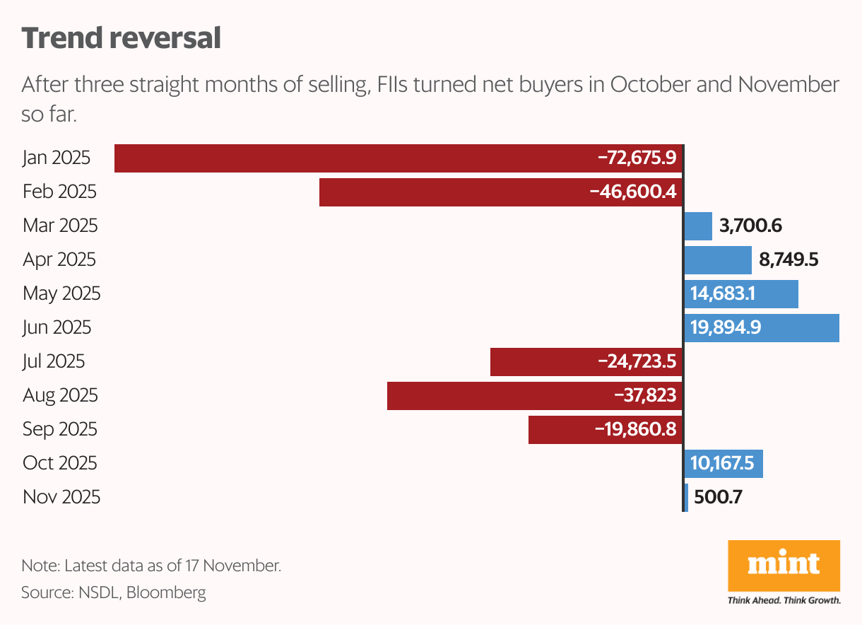 Trend reversal (Bar Chart)