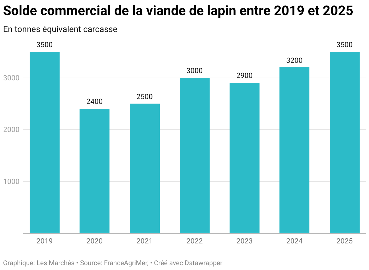 Solde commercial de la viande de lapin entre 2019 et 2025 (Graphique en colonnes)