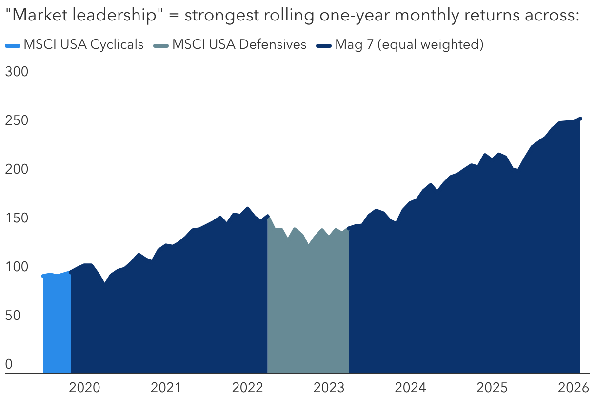 U.S. markets have rallied in recent years, driven by strong earnings 