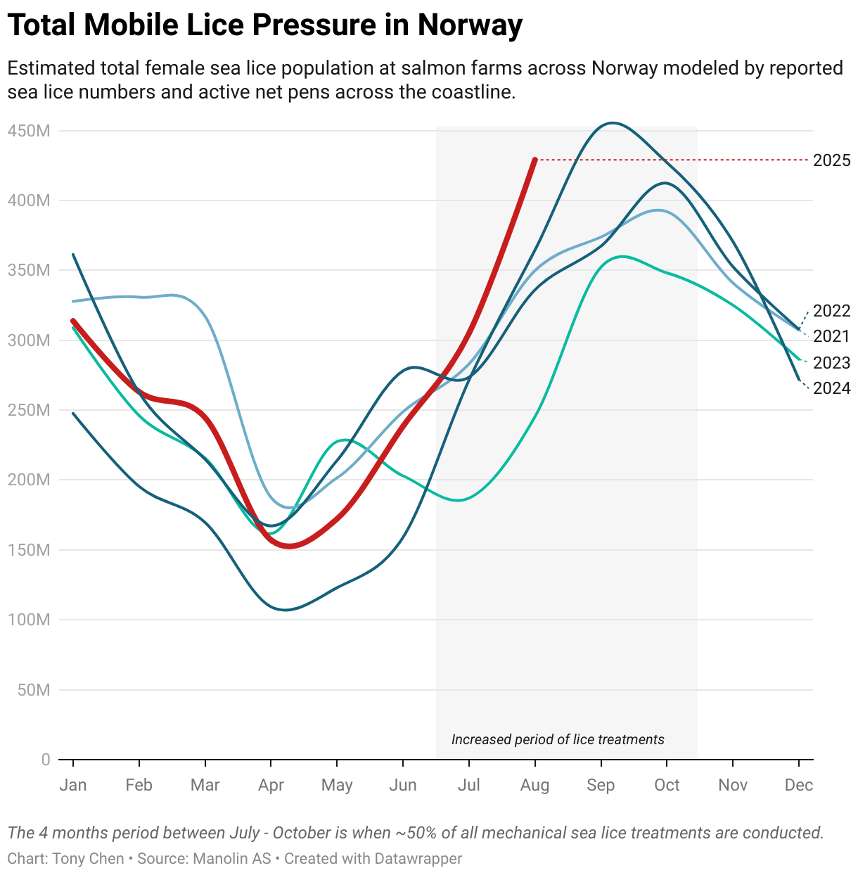 Total Mobile Lice Pressure in Norway (Line chart)