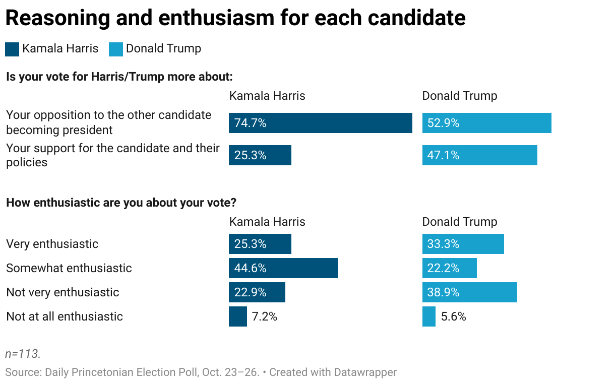 Columns representing the intended candidate crossed with both motivations behind voting for the given candidate and enthusiasm level for the vote