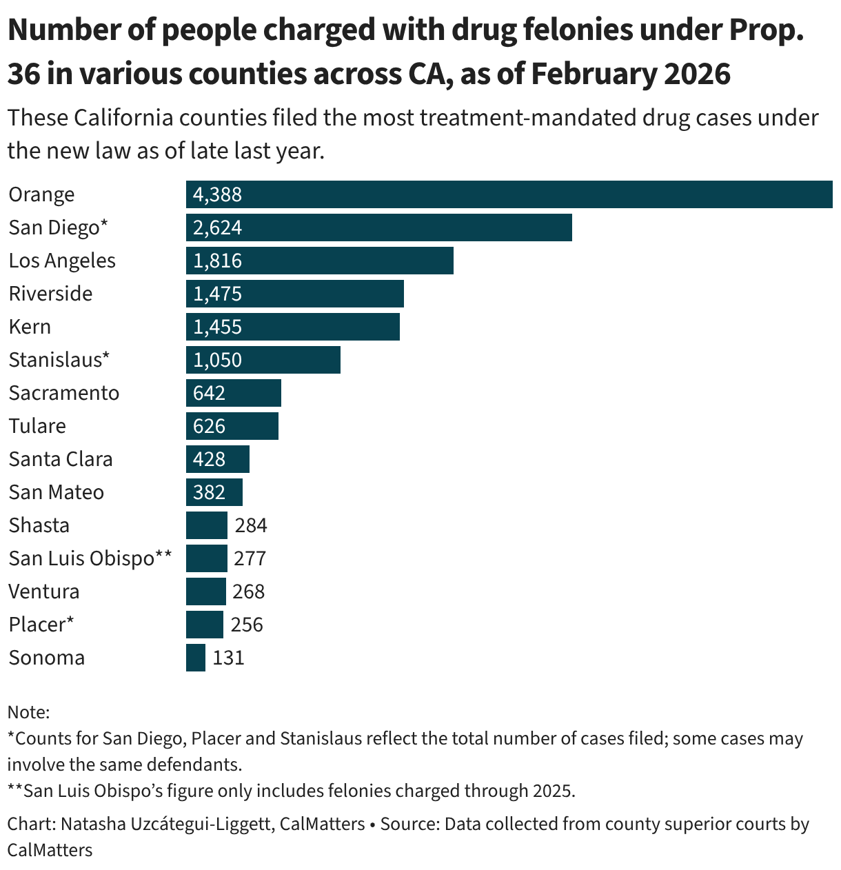 These California counties filed the most treatment-mandated drug cases under the new law as of late last year.