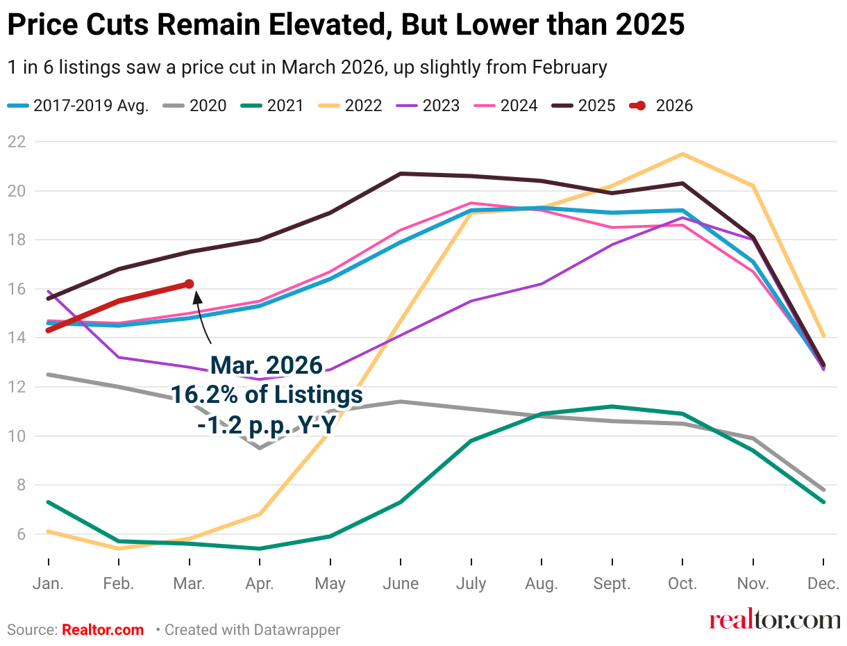 March 2026 Housing Market Data: Prices Fall, Inventory Rises, Spring ...