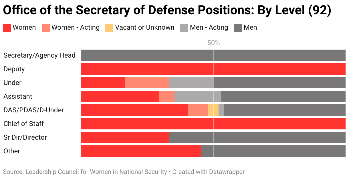 The gendered breakdown of the Office of the Secretary of Defense positions tracked by LCWINS (92) by level.