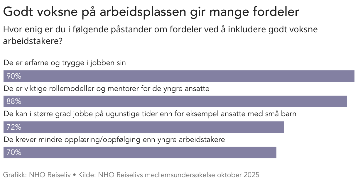 Godt voksne på arbeidsplassen gir mange fordeler (Bar Chart)