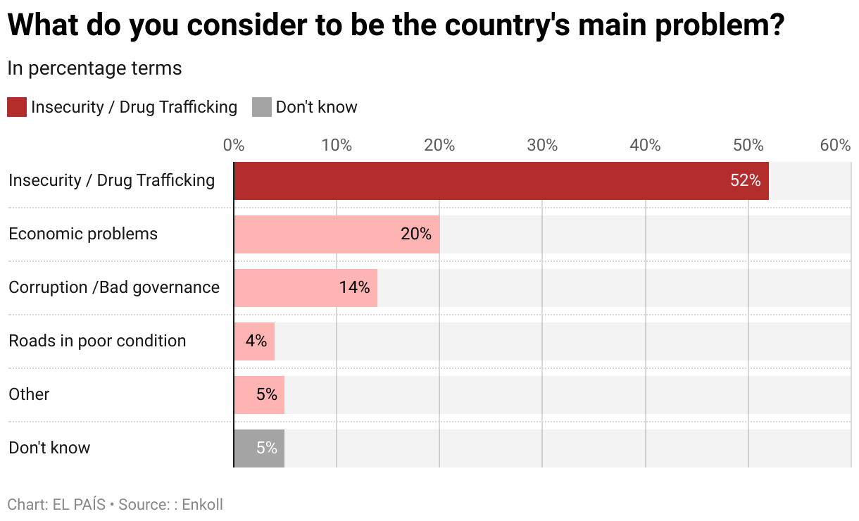 What do you consider to be the country's main problem? (Bar Chart)