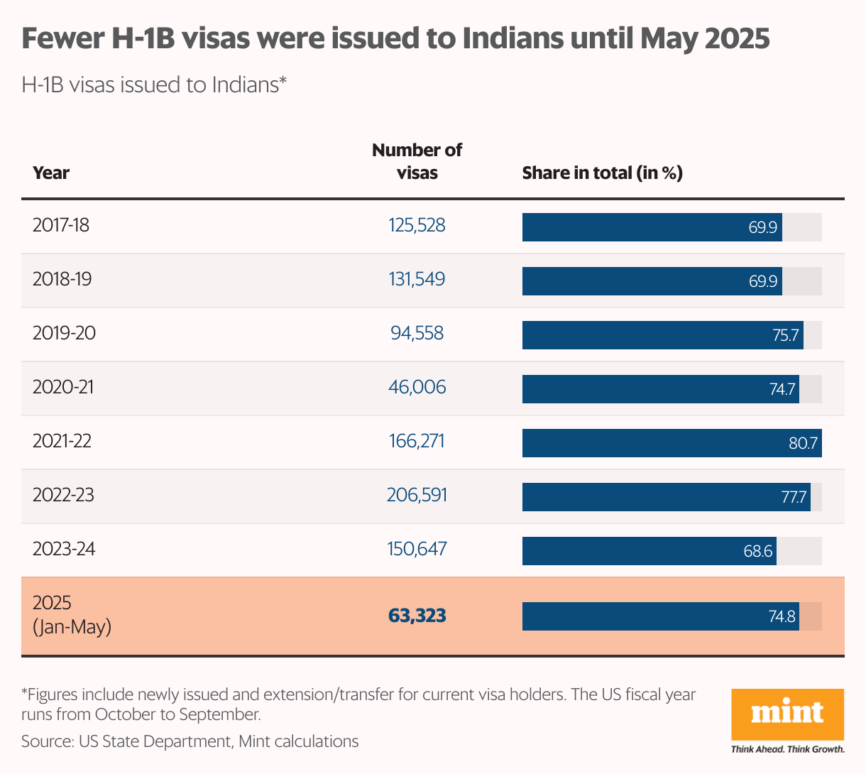 Fewer H-1B visas were  issued to Indians until 2025 (Table)