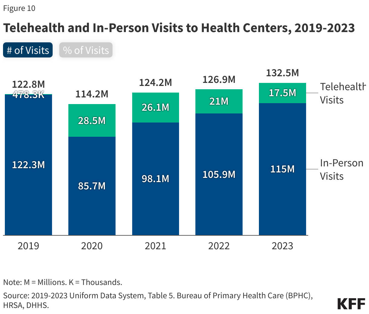 Telehealth and In-Person Visits to Health Centers, 2019-2023 data chart