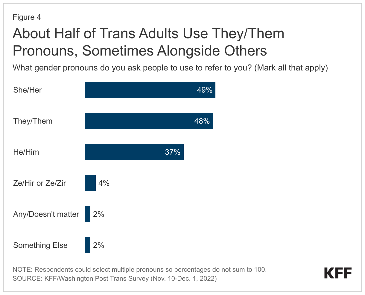 About Half of Trans Adults Use They/Them Pronouns, Sometimes Alongside Others data chart