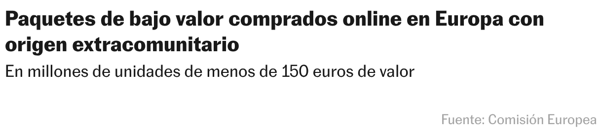 Paquetes de bajo valor comprados online en Europa con origen extracomunitario (Gráfico de columnas)