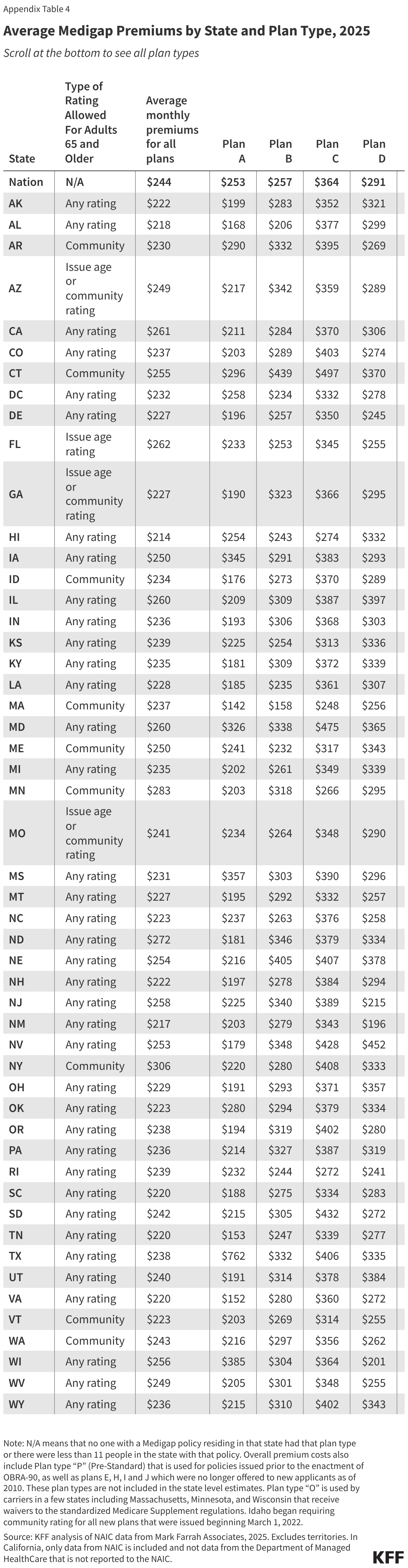 Average Medigap Premiums by State and Plan Type, 2025 (Table)