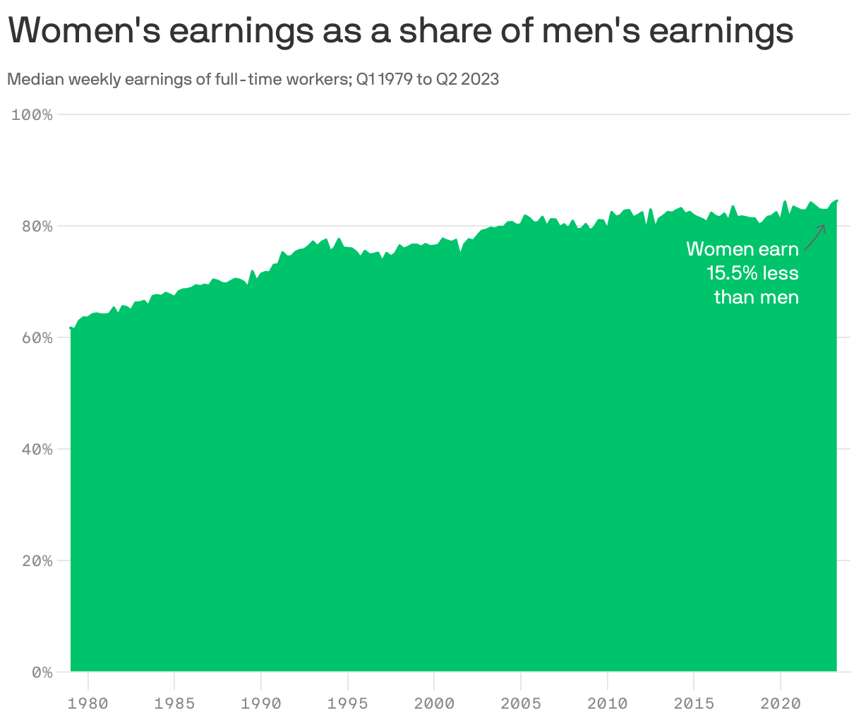 Women's earnings as a share of men's earnings
