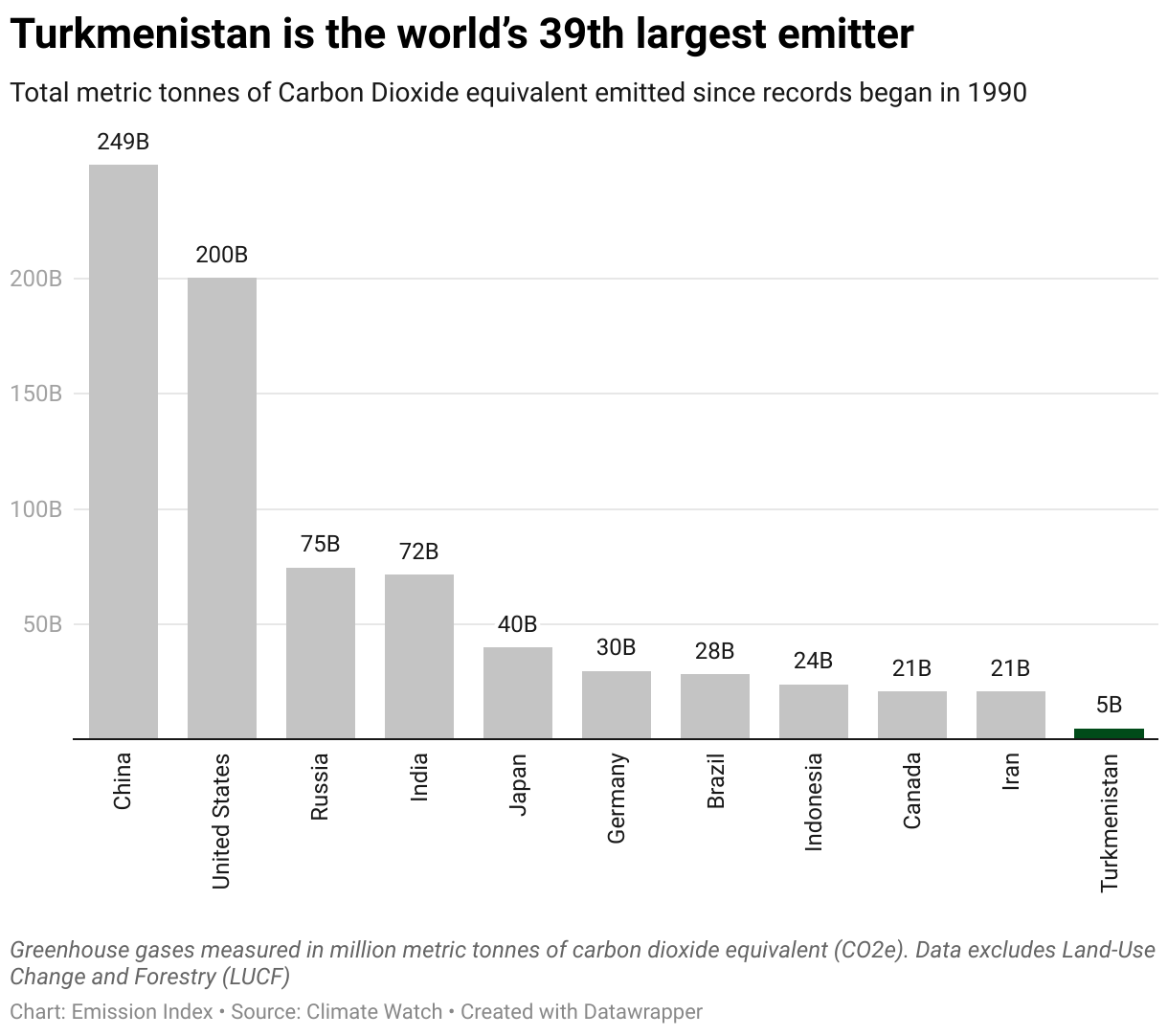 Chart showing the highest emitting countries and Turkmenistan since 1990.