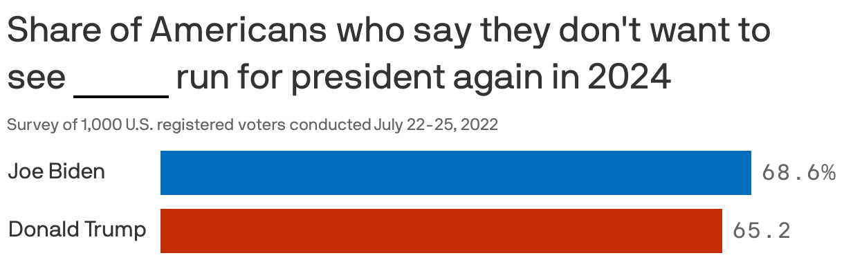 Share of Americans who say they don't want to see <span style="border-bottom: 2px solid #000;">&nbsp;&nbsp;&nbsp;&nbsp;&nbsp;&nbsp;&nbsp;&nbsp;&nbsp;&nbsp;</span> run for president again in 2024