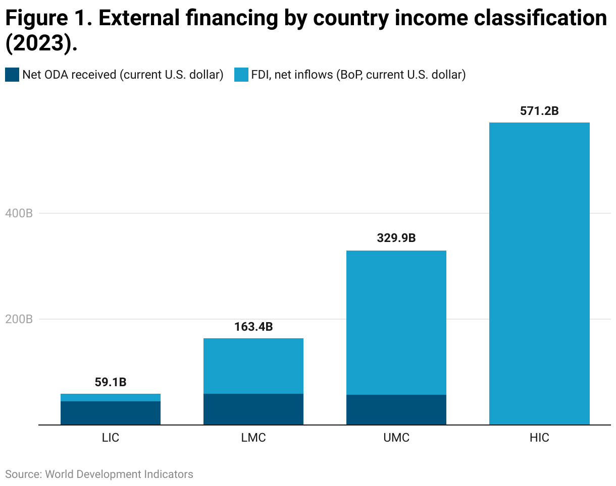 Figure 1. External financing by country income classification (2023). (Stacked column chart)