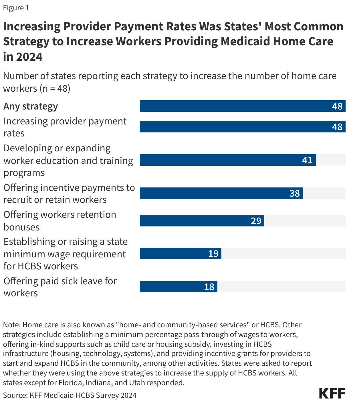 Increasing Provider Payment Rates Was States' Most Common Strategy to Increase Workers Providing Medicaid Home Care in 2024 data chart