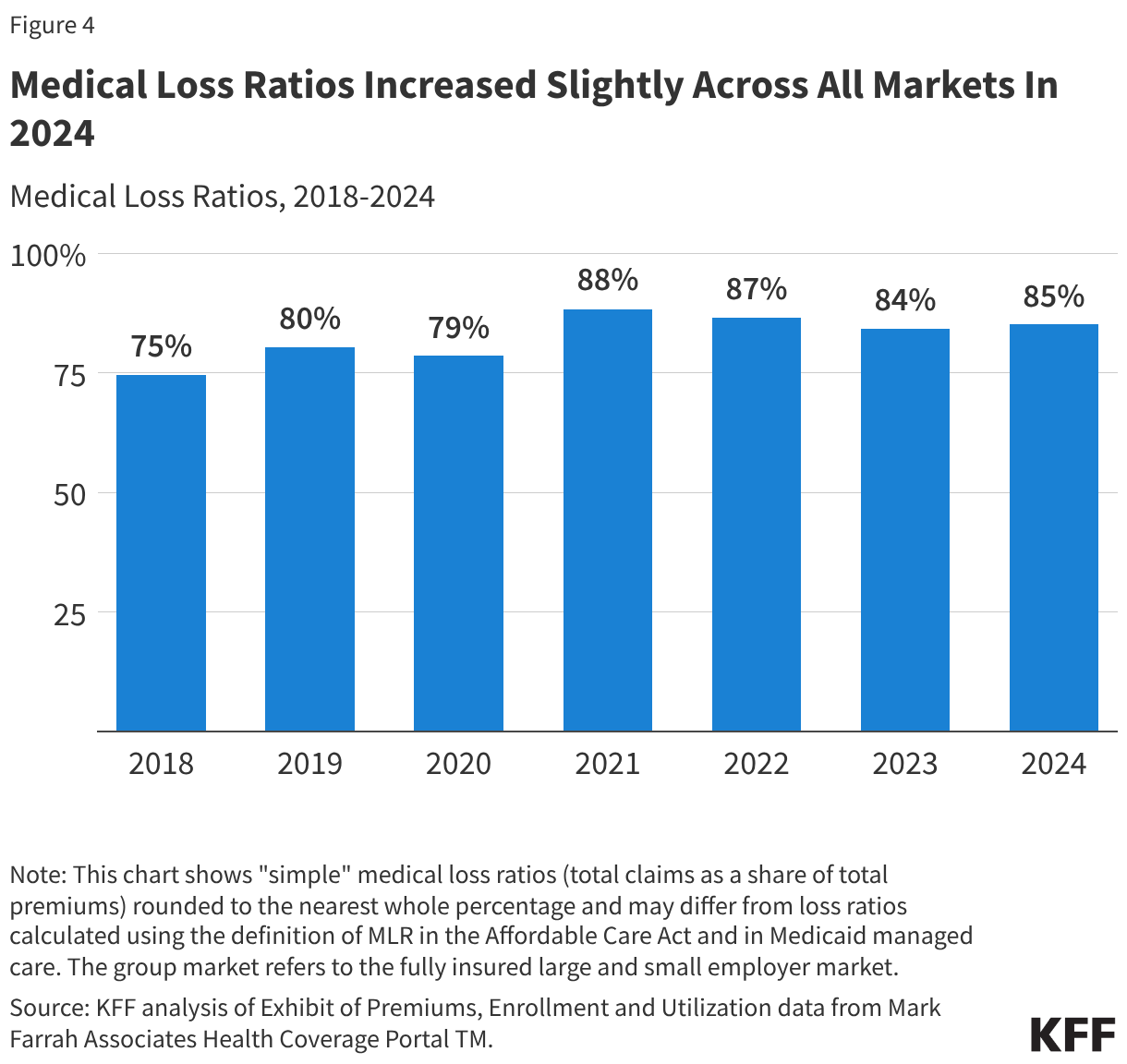 Medical Loss Ratios Increased Slightly Across All Markets In 2024
