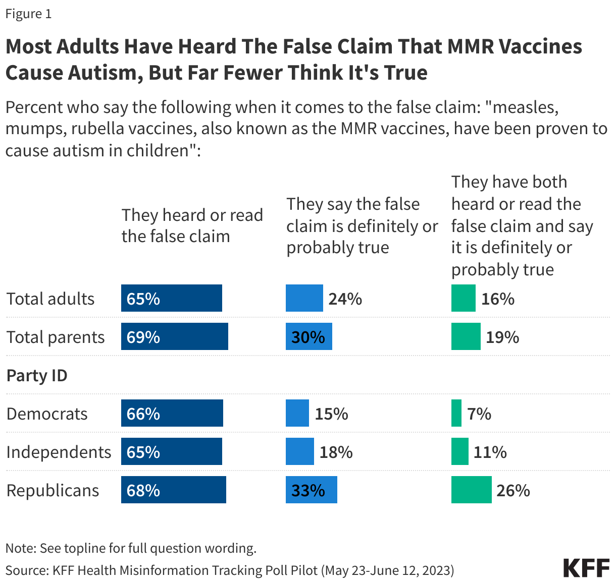 Most Adults Have Heard The False Claim That MMR Vaccines Cause Autism, But Far Fewer Think It's True data chart