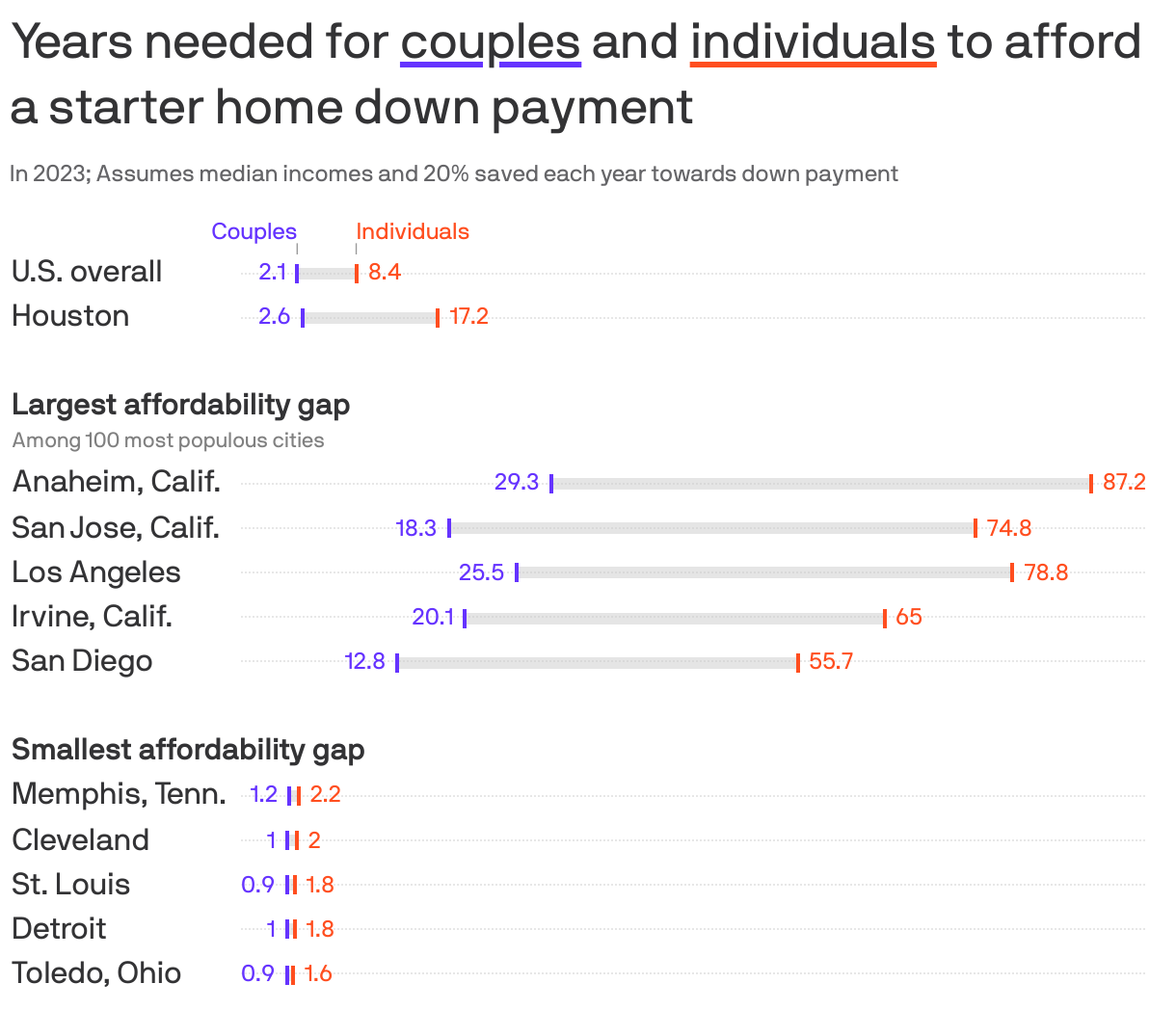 Years needed for <span style='text-decoration: underline 3px solid #6533ff;'>couples</span> and <span style='text-decoration: underline 3px solid #ff4e1f;'>individuals</span> to afford a starter home down payment