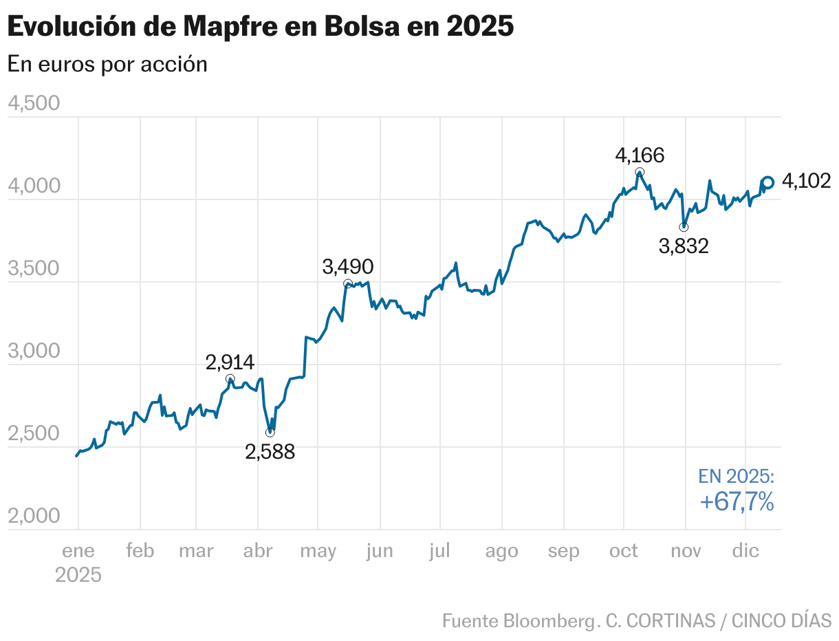 Evolución de Mapfre en Bolsa en 2025 (Líneas)