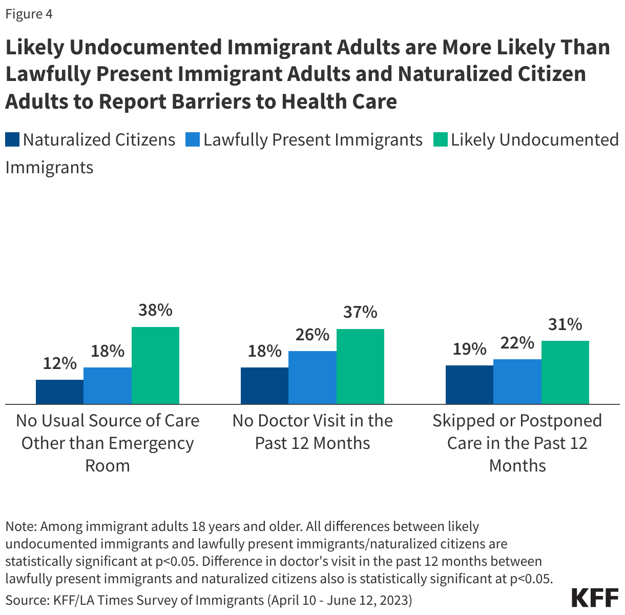 Likely Undocumented Immigrant Adults are More Likely Than Lawfully Present Immigrant Adults and Naturalized Citizen Adults to Report Barriers to Health Care data chart