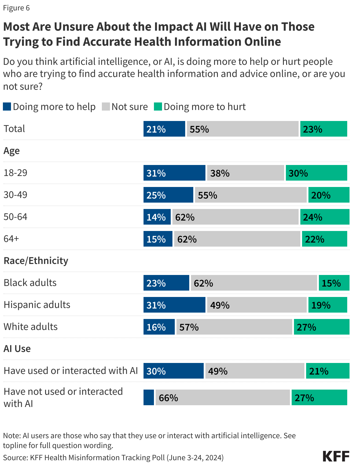 Most Are Unsure About the Impact AI Will Have on Those Trying to Find Accurate Health Information Online data chart