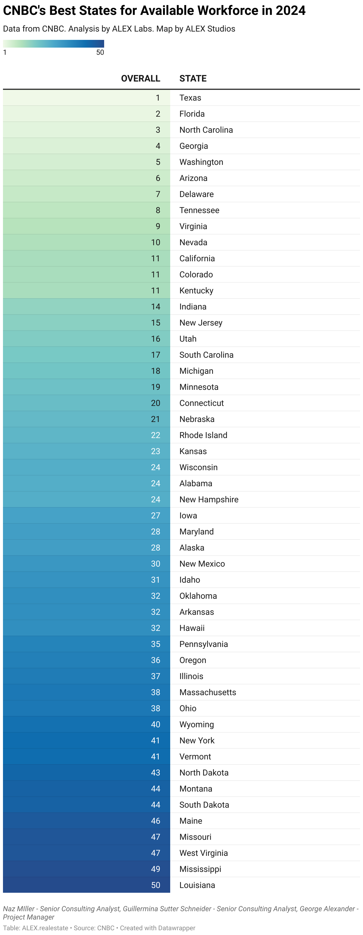 CNBC's Best States for Available Workforce in 2024