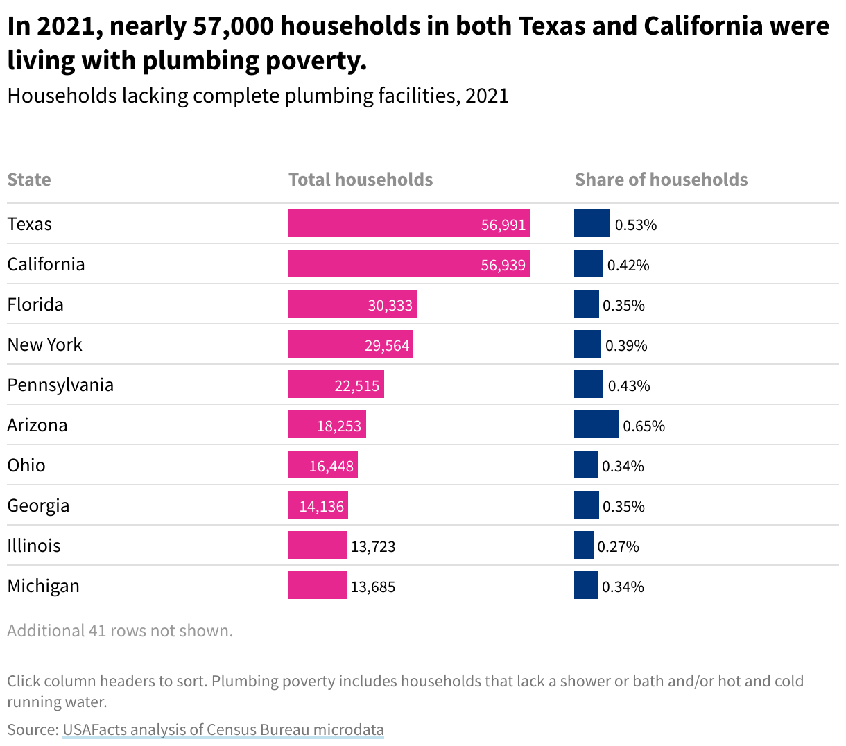 Table showing households lacking complete plumbing facilities in 2021. Texas has the most households in plumbing poverty with 56,991. 