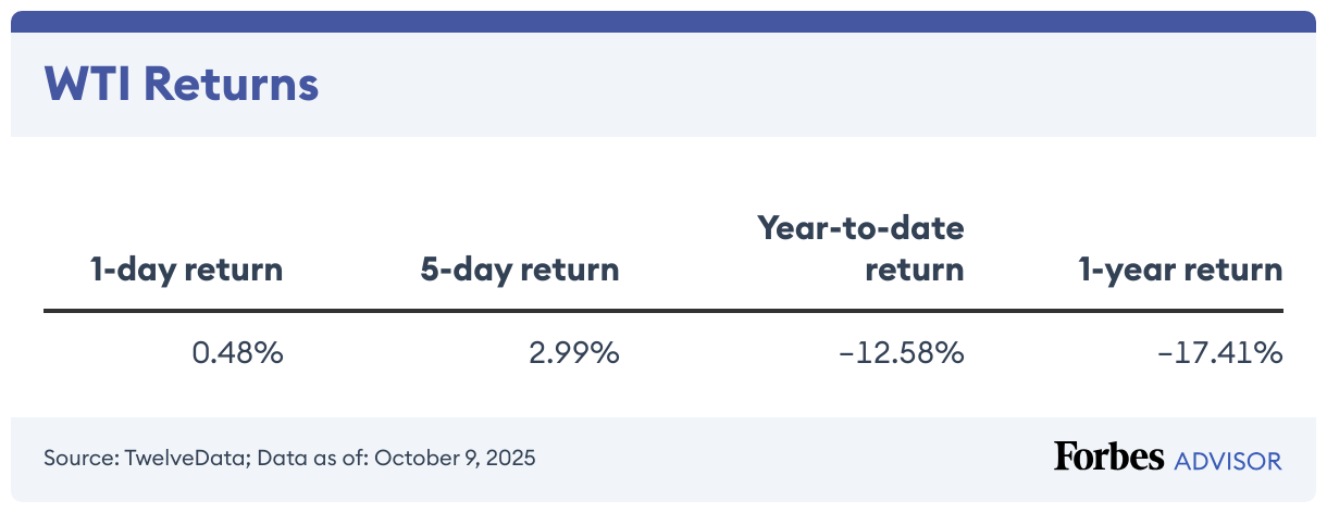 WTI Returns (Table)
