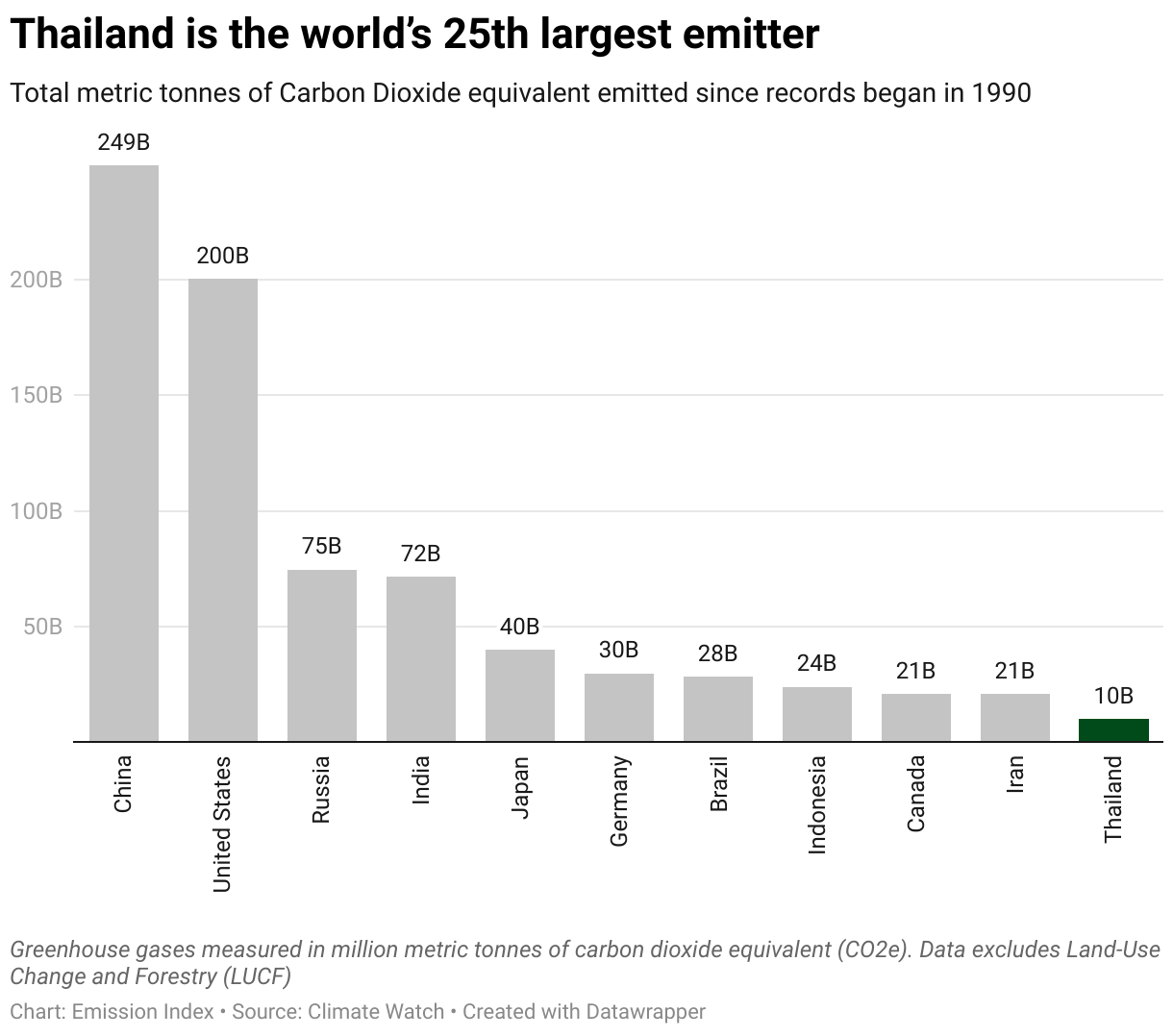 Chart showing the highest emitting countries and Thailand since 1990.