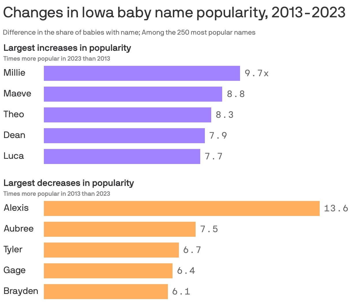 A bar chart showing the biggest changes in baby name popularity in Iowa 2013-2023.The biggest increase in popularity was for Millie and the biggest decrease was for Alexis.