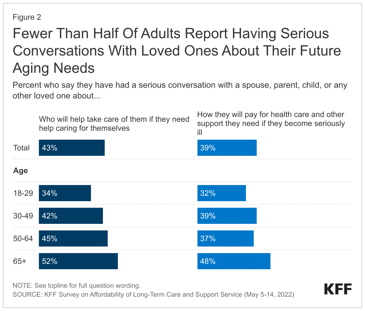 Fewer Than Half Of Adults Report Having Serious Conversations With Loved Ones About Their Future Aging Needs data chart