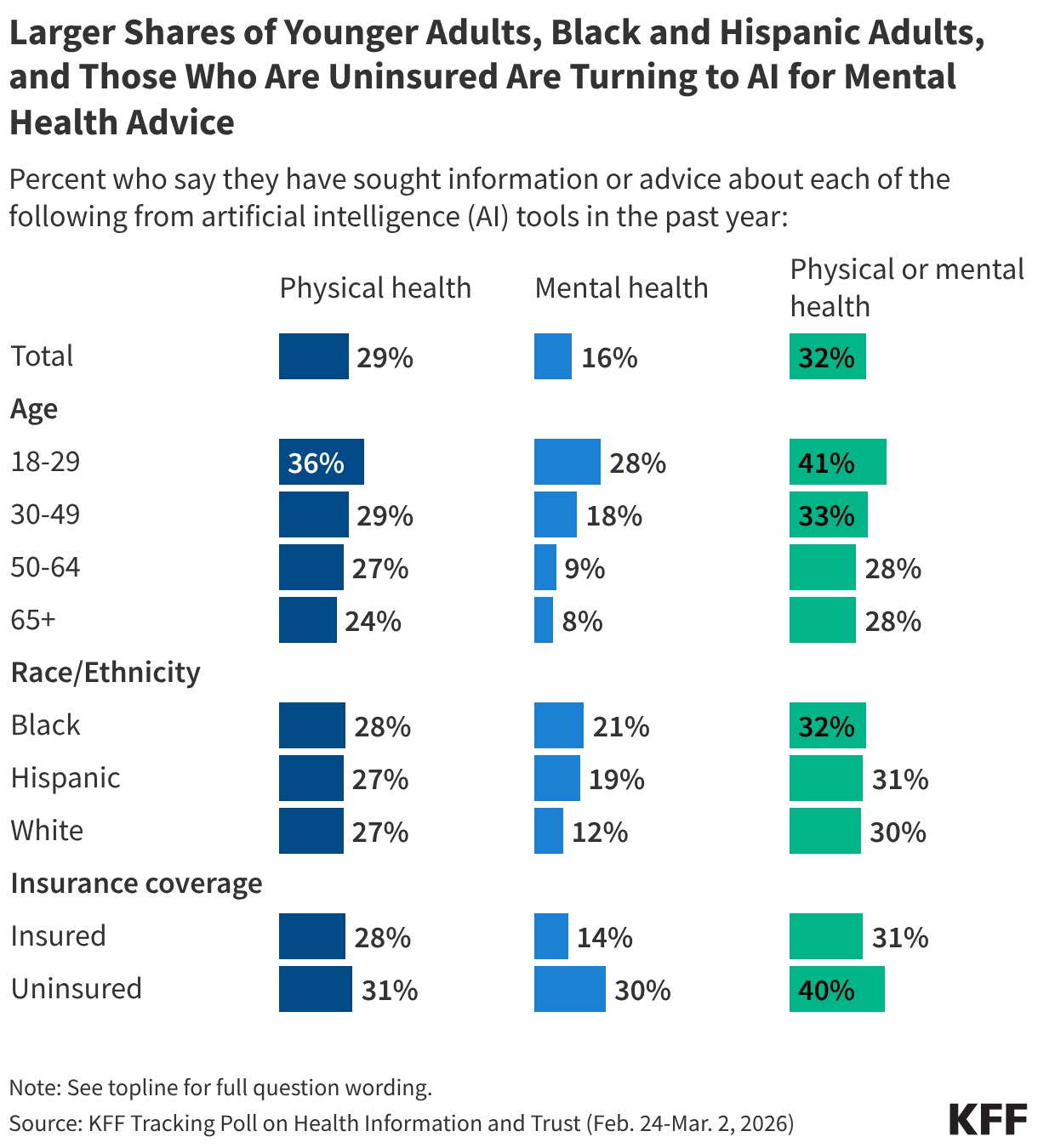 Split bar chart showing percent who say they have sought information or advice about physical or mental health from artificial intelligence tools in the past year. Results shown by total adults, age, race and ethnicity, and insurance coverage.