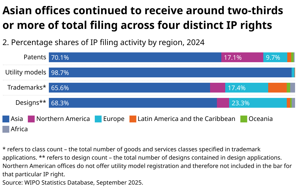 Asian offices continued to receive over two-thirds of all filing across four distinct IP rights (Stacked Bars)