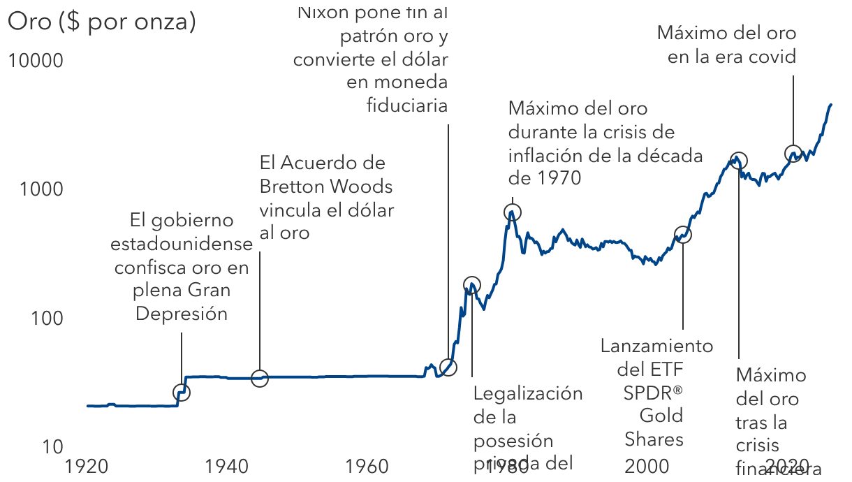 No es oro todo lo que reluce: evolución del oro en las últimas décadas