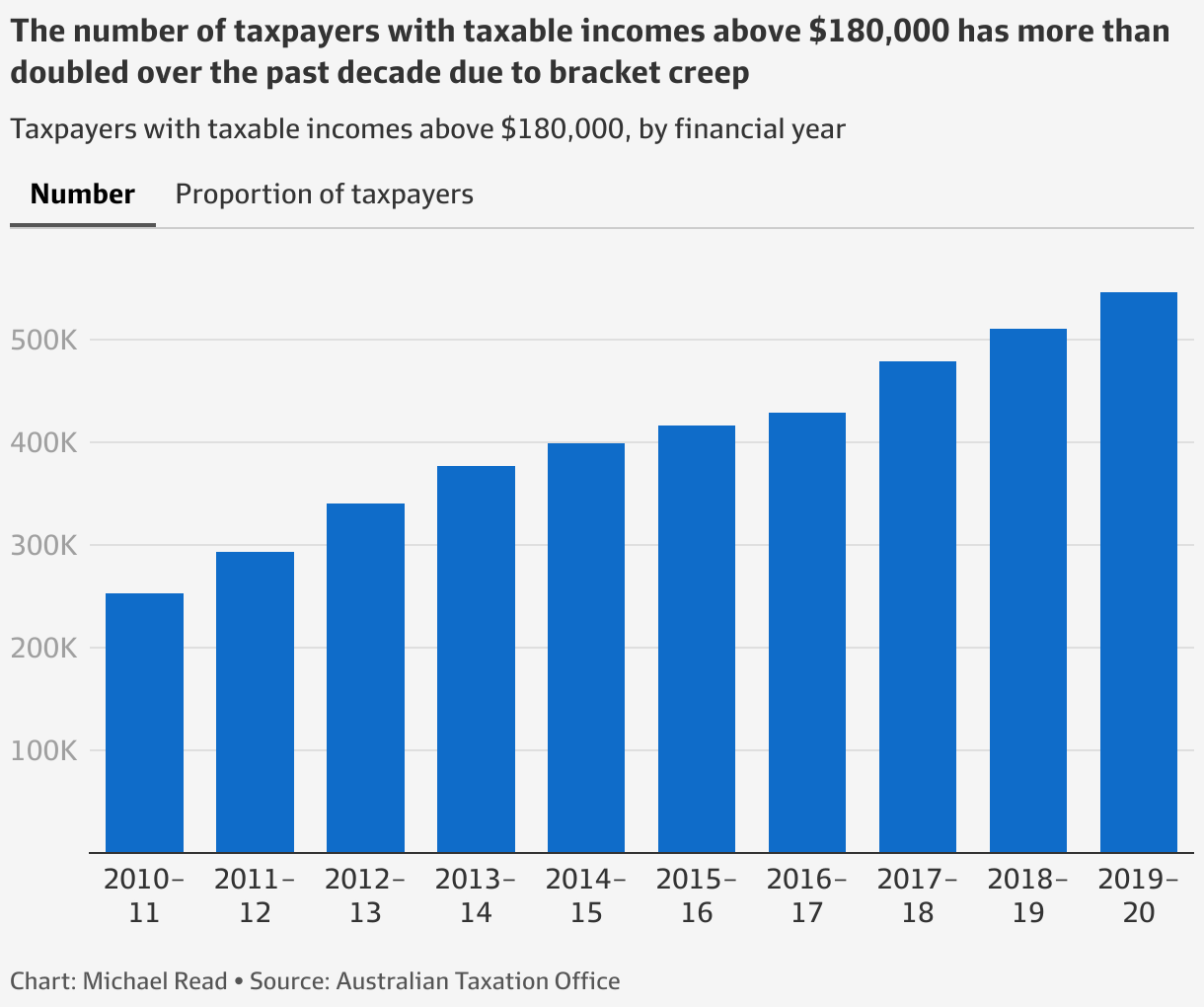 Stage Three Tax Cuts Bracket Creep