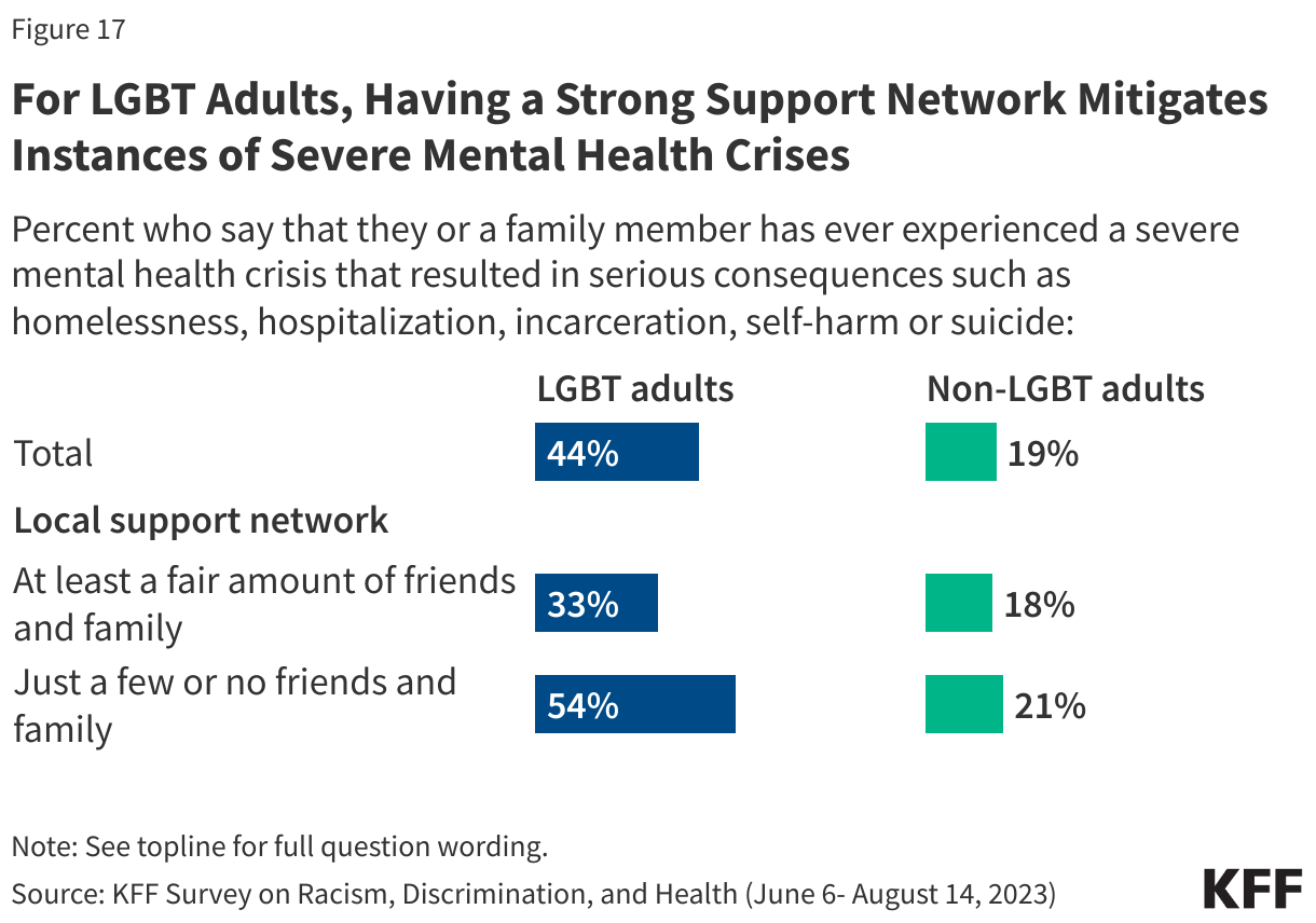 For LGBT Adults, Having a Strong Support Network Mitigates Instances of Severe Mental Health Crises data chart