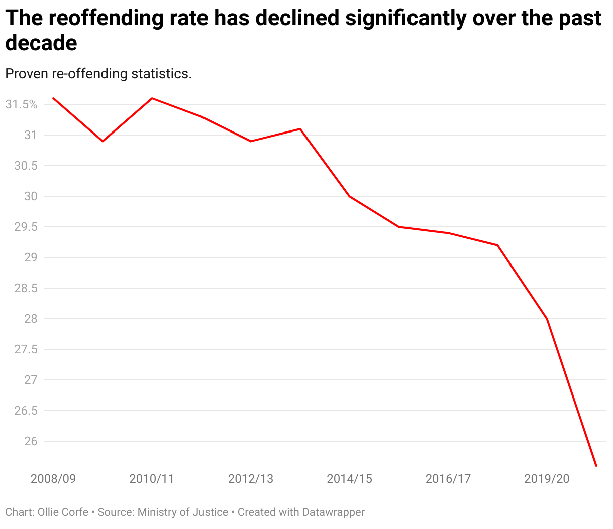 Line chart showing the reoffending rate.