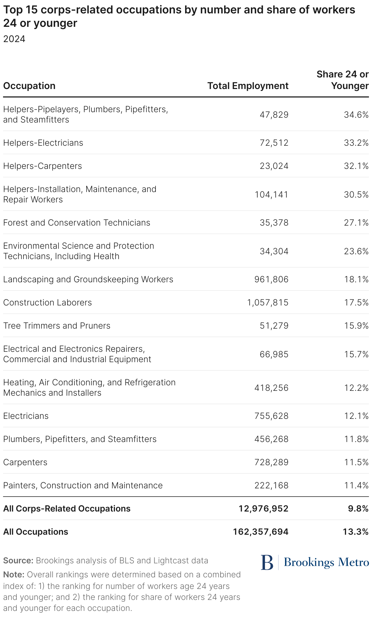 Top 15 corps-related occupations by number and share of workers 24 or younger (Table)