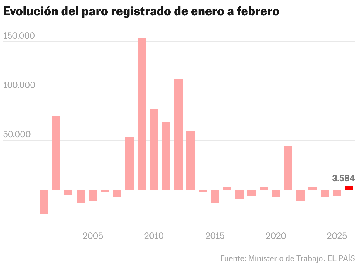 Evolución del paro registrado de enero a febrero (Gráfico de columnas)