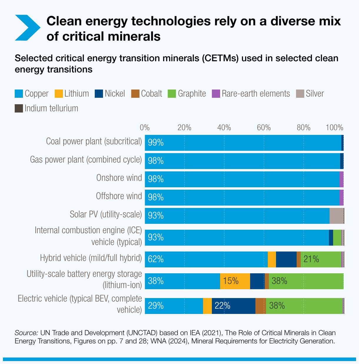 Clean energy technologies rely on a diverse mix of critical minerals