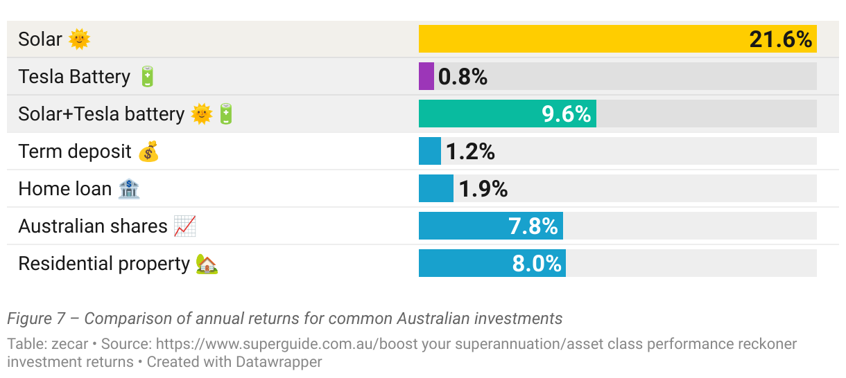 Comparison of annual returns for common Australian investments